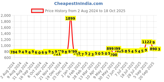 myntra.com KUCHIPOO Girls Pack Of 5 Graphic Printed Sleeveless T-shirts kuchipoo Price History Graph from 2 Aug 2024 to 18 Oct 2025