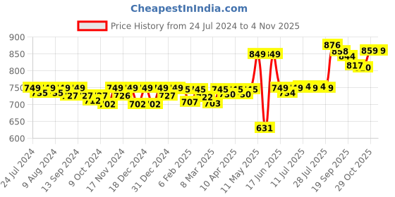 myntra.com KUCHIPOO Girls Pack Of 5 Graphic Printed Sleeveless T-shirts kuchipoo Price History Graph from 24 Jul 2024 to 2 Nov 2025
