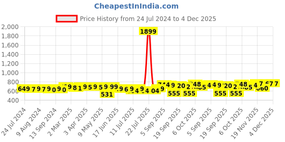 myntra.com KUCHIPOO Girls Pack Of 5 Graphic Printed T-shirt kuchipoo Price History Graph from 24 Jul 2024 to 3 Dec 2025