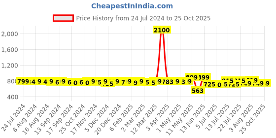 myntra.com KUCHIPOO Girls Pack Of 5 Graphic Printed T-shirt kuchipoo Price History Graph from 24 Jul 2024 to 25 Oct 2025