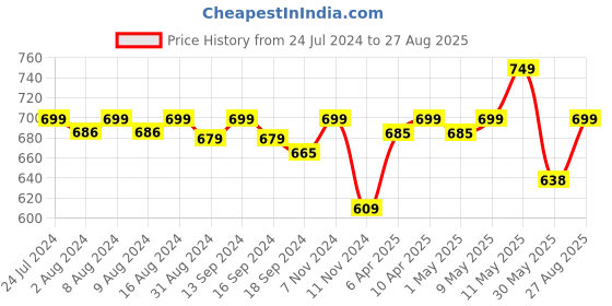 myntra.com KUCHIPOO Girls Pack Of 5 Graphic Printed T-shirt kuchipoo Price History Graph from 24 Jul 2024 to 27 Aug 2025
