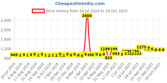 myntra.com KUCHIPOO Girls Pack Of 5 Graphic Printed T-shirt kuchipoo Price History Graph from 24 Jul 2024 to 18 Oct 2025