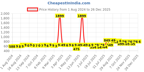 myntra.com KUCHIPOO Girls Pack Of 5 Mickey & Friends Printed Cotton Joggers kuchipoo Price History Graph from 1 Aug 2024 to 25 Dec 2025