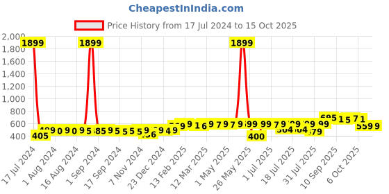 myntra.com KUCHIPOO Girls Pack Of 5 Minnie & Daisy Printed Shorts kuchipoo Price History Graph from 17 Jul 2024 to 15 Oct 2025