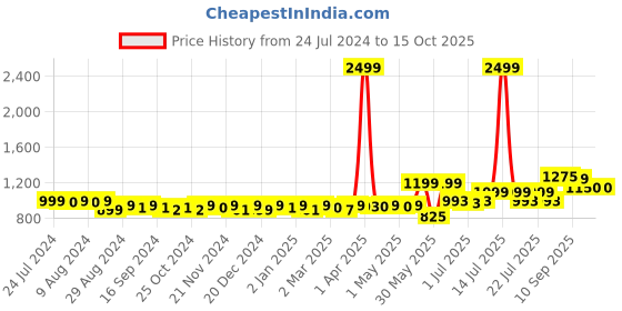 myntra.com KUCHIPOO Girls Pack of 5 Minnie Mouse Printed Round Neck Casual T-shirt kuchipoo Price History Graph from 24 Jul 2024 to 14 Oct 2025
