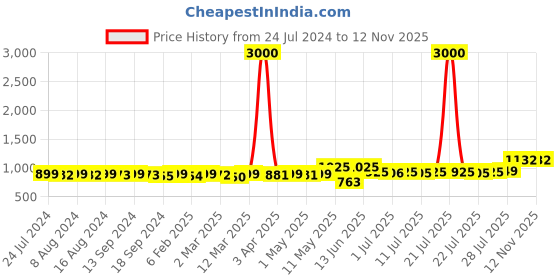 myntra.com KUCHIPOO Girls Pack of 5 Multicolored Graphic Printed T-shirts kuchipoo Price History Graph from 24 Jul 2024 to 11 Nov 2025