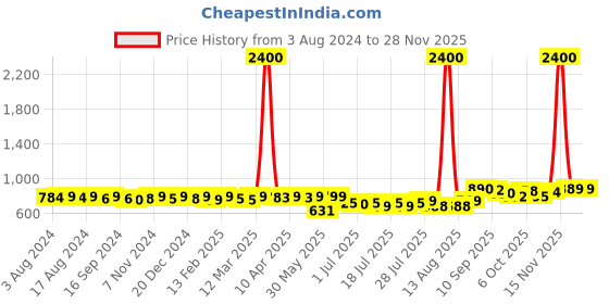 myntra.com KUCHIPOO Girls Pack of 5 Multicoloured Graphic Printed T-shirt kuchipoo Price History Graph from 3 Aug 2024 to 27 Nov 2025