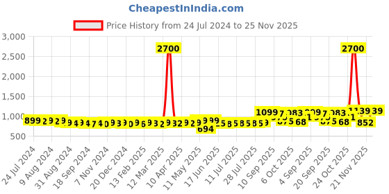myntra.com KUCHIPOO Girls Pack Of 5 Multicoloured Printed T-shirt kuchipoo Price History Graph from 24 Jul 2024 to 25 Nov 2025