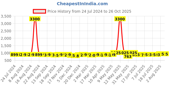 myntra.com KUCHIPOO Girls Pack Of 5 Printed Cotton T-shirt kuchipoo Price History Graph from 24 Jul 2024 to 26 Oct 2025