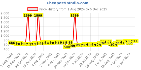 myntra.com KUCHIPOO Girls Pack Of 5 Printed Joggers kuchipoo Price History Graph from 1 Aug 2024 to 5 Dec 2025