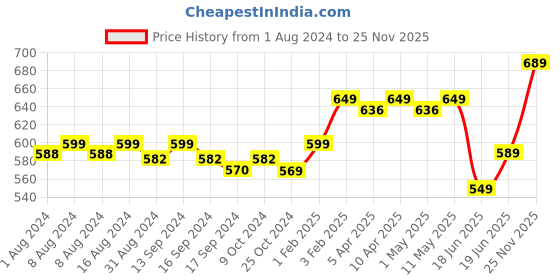 myntra.com KUCHIPOO Girls Pack Of 5 Printed Mid Rise Joggers kuchipoo Price History Graph from 1 Aug 2024 to 25 Nov 2025