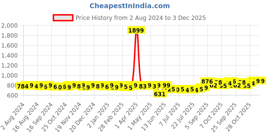 myntra.com KUCHIPOO Girls Pack Of 5 Printed Puff Sleeves T-shirts kuchipoo Price History Graph from 2 Aug 2024 to 2 Dec 2025