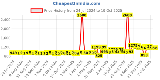myntra.com KUCHIPOO Girls Pack of 5 Printed Regular Fit T-shirts kuchipoo Price History Graph from 24 Jul 2024 to 18 Oct 2025