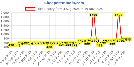 myntra.com KUCHIPOO Girls Pack Of 5 Printed Shorts kuchipoo Price History Graph from 3 Aug 2024 to 19 Nov 2025