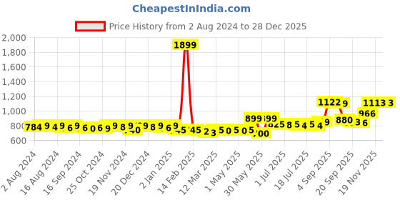 myntra.com KUCHIPOO Girls Pack Of 5 Printed T-shirt kuchipoo Price History Graph from 2 Aug 2024 to 28 Dec 2025