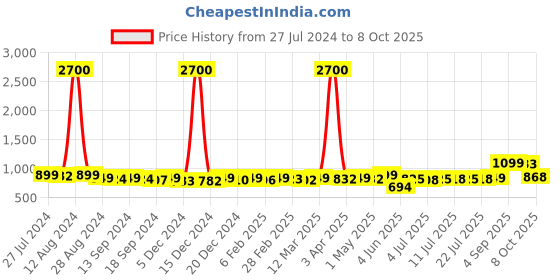 myntra.com KUCHIPOO Girls Pack of 5 Printed T-shirt kuchipoo Price History Graph from 27 Jul 2024 to 8 Oct 2025