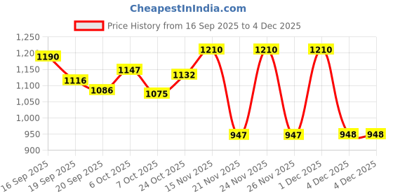 myntra.com KUCHIPOO Girls Pack of 5 Regular Fit Cotton Blend Printed T-shirt kuchipoo Price History Graph from 16 Sep 2025 to 4 Dec 2025