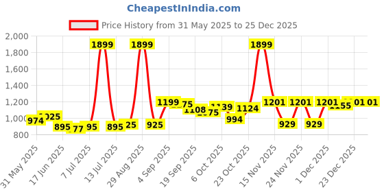 myntra.com KUCHIPOO Girls Pack Of 5 Typography Printed Round Neck Cotton Regular Fit Casual T-shirt kuchipoo Price History Graph from 31 May 2025 to 23 Dec 2025