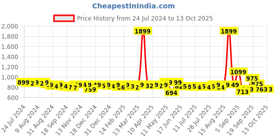 myntra.com KUCHIPOO Girls Pack Of 5 Typography Printed T-shirt kuchipoo Price History Graph from 24 Jul 2024 to 12 Oct 2025