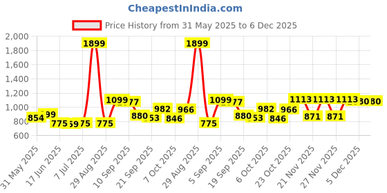myntra.com KUCHIPOO Girls Pack of 5 Typography Printed T-shirt kuchipoo Price History Graph from 31 May 2025 to 5 Dec 2025