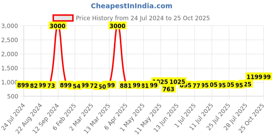 myntra.com KUCHIPOO Girls Pink & White Pack of 5 Printed Cap Sleeves T-shirts kuchipoo Price History Graph from 24 Jul 2024 to 24 Oct 2025