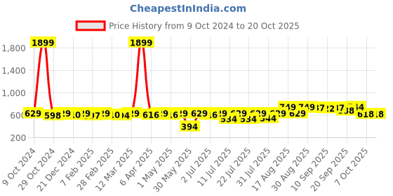 myntra.com KUCHIPOO Girls Printed Hooded Sweatshirt kuchipoo Price History Graph from 9 Oct 2024 to 20 Oct 2025