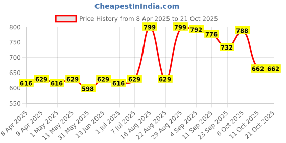 myntra.com KUCHIPOO Girls Printed Hooded Sweatshirt kuchipoo Price History Graph from 8 Apr 2025 to 21 Oct 2025