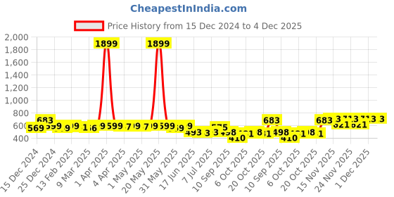 myntra.com KUCHIPOO Girls Printed Long Sleeves Sweatshirt and Joggers kuchipoo Price History Graph from 15 Dec 2024 to 4 Dec 2025