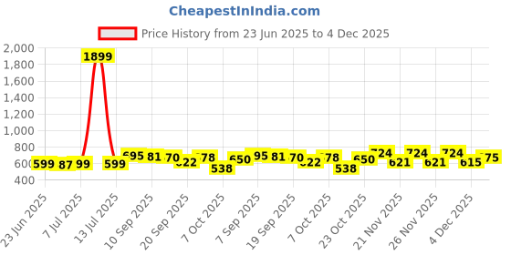 myntra.com KUCHIPOO Girls Printed Minnie Mouse Shorts kuchipoo Price History Graph from 23 Jun 2025 to 4 Dec 2025