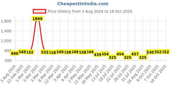 myntra.com KUCHIPOO Girls Printed Regular Fit T-shirt with Shorts kuchipoo Price History Graph from 3 Aug 2024 to 17 Oct 2025