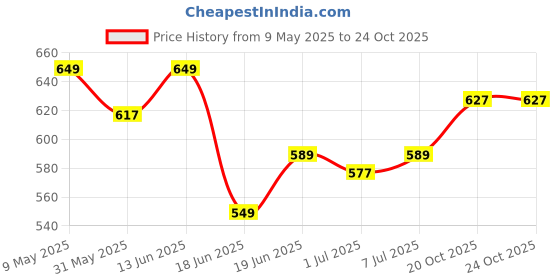 myntra.com KUCHIPOO Girls Printed Round Neck Crop T-Shirt With Jogger kuchipoo Price History Graph from 9 May 2025 to 22 Oct 2025