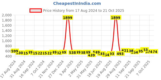 myntra.com KUCHIPOO Girls Printed Sweatshirt kuchipoo Price History Graph from 17 Aug 2024 to 21 Oct 2025
