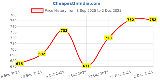 myntra.com KUCHIPOO Girls Printed Sweatshirt With Trackpants kuchipoo Price History Graph from 8 Sep 2025 to 1 Dec 2025