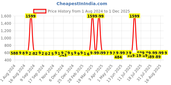 myntra.com KUCHIPOO Girls Printed T-shirt with Pyjamas kuchipoo Price History Graph from 1 Aug 2024 to 1 Dec 2025