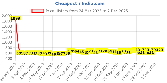 myntra.com KUCHIPOO Girls Printed T-shirt with Pyjamas kuchipoo Price History Graph from 24 Mar 2025 to 2 Dec 2025