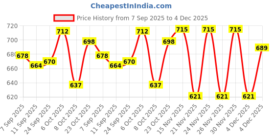 myntra.com KUCHIPOO Girls Printed T-shirt with Pyjamas kuchipoo Price History Graph from 7 Sep 2025 to 4 Dec 2025