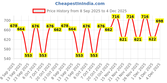 myntra.com KUCHIPOO Girls Printed T-shirt with Pyjamas kuchipoo Price History Graph from 8 Sep 2025 to 4 Dec 2025