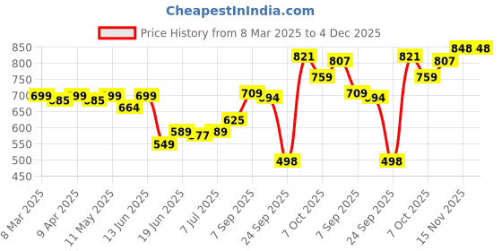 myntra.com KUCHIPOO Girls Printed T-shirt with Shorts kuchipoo Price History Graph from 8 Mar 2025 to 3 Dec 2025