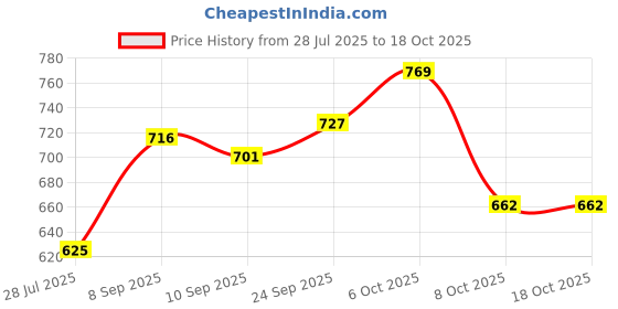 myntra.com KUCHIPOO Girls Regular Fit Cotton Frocks (DRS-118, Multi-Colored) - Pack of 3 kuchipoo Price History Graph from 28 Jul 2025 to 18 Oct 2025