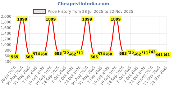myntra.com KUCHIPOO Girls Regular Fit Cotton Frocks (DRS-118, Multi-Colored) - Pack of 3 kuchipoo Price History Graph from 28 Jul 2025 to 22 Nov 2025