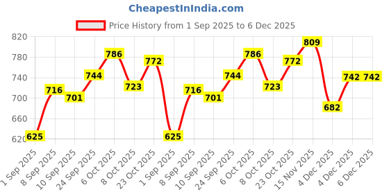 myntra.com KUCHIPOO Girls Regular Fit Cotton Print A-Line Dress kuchipoo Price History Graph from 1 Sep 2025 to 6 Dec 2025