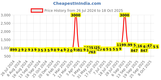 myntra.com KUCHIPOO Girls Set Of 5 Printed T-shirt kuchipoo Price History Graph from 26 Jul 2024 to 18 Oct 2025