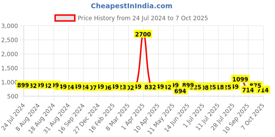 myntra.com KUCHIPOO Girls Set of 5 Printed T-shirts kuchipoo Price History Graph from 24 Jul 2024 to 7 Oct 2025