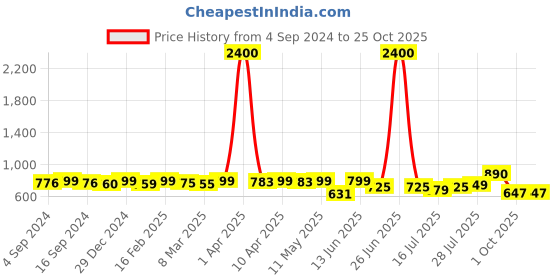myntra.com KUCHIPOO Girls Set Of 5 Red & White Printed Round Neck T-shirt kuchipoo Price History Graph from 4 Sep 2024 to 25 Oct 2025
