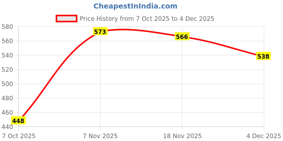 myntra.com KUCHIPOO Girls Sweatshirt & Pyjamas kuchipoo Price History Graph from 7 Oct 2025 to 4 Dec 2025