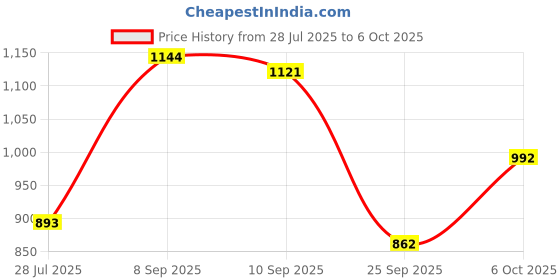myntra.com Kuchipoo Girls Track Pants - Pack of 3 (Multi-Colored) kuchipoo Price History Graph from 28 Jul 2025 to 4 Oct 2025