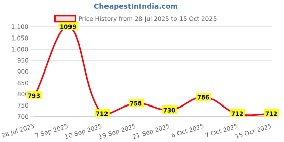 myntra.com Kuchipoo Girls Track Pants - Pack of 3 ( Multi-Colored) kuchipoo Price History Graph from 28 Jul 2025 to 15 Oct 2025