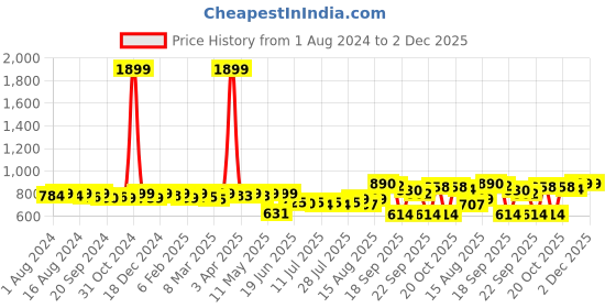 myntra.com KUCHIPOO Girls Typography 5 Printed Applique T-shirt kuchipoo Price History Graph from 1 Aug 2024 to 2 Dec 2025