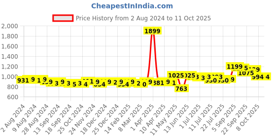 myntra.com KUCHIPOO Girls Typography 5 Printed Applique T-shirt kuchipoo Price History Graph from 2 Aug 2024 to 4 Oct 2025