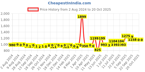 myntra.com KUCHIPOO Girls Typography 5 Printed Applique T-shirt kuchipoo Price History Graph from 2 Aug 2024 to 19 Oct 2025